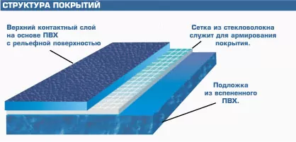 Структура покрытия